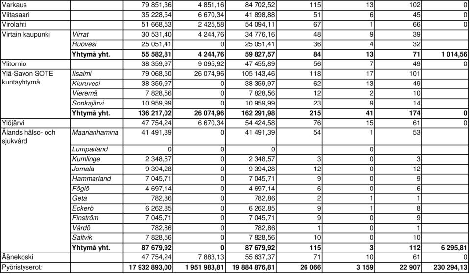 55 582,81 4 244,76 59 827,57 84 13 71 1 014,56 38 359,97 9 095,92 47 455,89 56 7 49 0 Iisalmi 79 068,50 26 074,96 105 143,46 118 17 101 Kiuruvesi 38 359,97 0 38 359,97 62 13 49 Vieremä 7 828,56 0 7