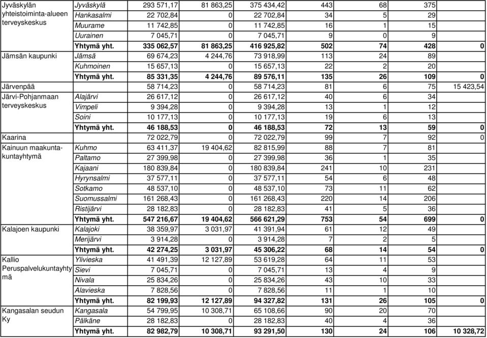 335 062,57 81 863,25 416 925,82 502 74 428 0 Jämsä 69 674,23 4 244,76 73 918,99 113 24 89 Kuhmoinen 15 657,13 0 15 657,13 22 2 20 Yhtymä yht.