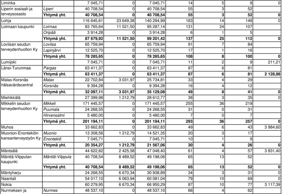 708,54 55 3 52 Yhtymä yht. 40 708,54 0 40 708,54 55 3 52 0 116 645,61 23 649,38 140 294,99 163 14 149 0 Loimaa 83 765,64 11 521,50 95 287,14 131 24 107 Oripää 3 914,28 0 3 914,28 6 1 5 Yhtymä yht.