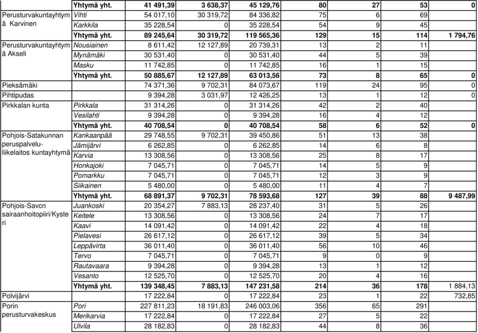89 245,64 30 319,72 119 565,36 129 15 114 1 794,76 Nousiainen 8 611,42 12 127,89 20 739,31 13 2 11 Mynämäki 30 531,40 0 30 531,40 44 5 39 Masku 11 742,85 0 11 742,85 16 1 15 Yhtymä yht.