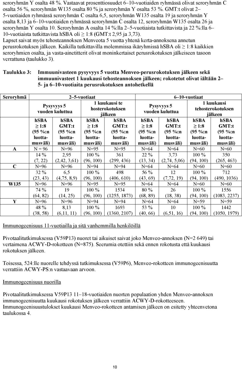 seroryhmän Y osalta 10. Seroryhmän A osalta 14 %:lla 2 5-vuotiaista tutkittavista ja 22 %:lla 6 10-vuotiaista tutkittavista hsba oli 1:8 (GMT:t 2,95 ja 3,73).