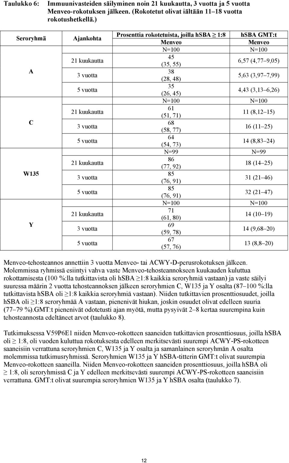 hsba GMT:t Menveo Menveo N=100 N=100 45 (35, 55) 6,57 (4,77 9,05) 38 (28, 48) 5,63 (3,97 7,99) 35 (26, 45) 4,43 (3,13 6,26) N=100 N=100 61 (51, 71) 11 (8,12 15) 68 (58, 77) 16 (11 25) 64 (54, 73) 14