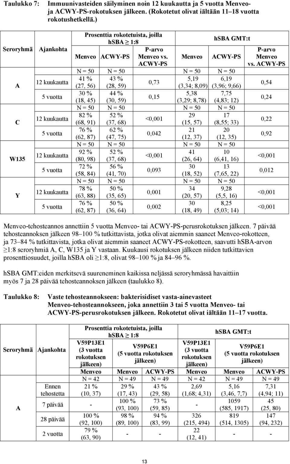 ACWY-PS Menveo vs. Menveo ACWY-PS Menveo ACWY-PS vs.