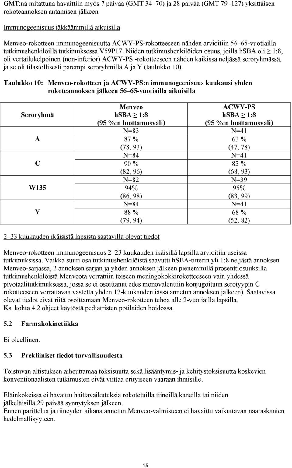 Niiden tutkimushenkilöiden osuus, joilla hsba oli 1:8, oli vertailukelpoinen (non-inferior) ACWY-PS -rokotteeseen nähden kaikissa neljässä seroryhmässä, ja se oli tilastollisesti parempi seroryhmillä