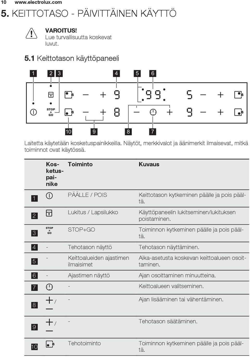 Kosketuspainike Toiminto Kuvaus 1 2 3 PÄÄLLE / POIS Lukitus / Lapsilukko STOP+GO Keittotason kytkeminen päälle ja pois päältä. Käyttöpaneelin lukitseminen/lukituksen poistaminen.