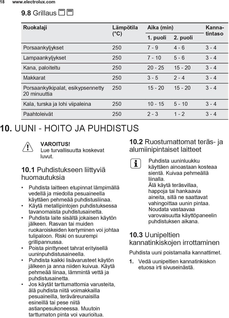 15-20 15-20 3-4 Kala, turska ja lohi viipaleina 250 10-15 5-10 3-4 Paahtoleivät 250 2-3 1-2 3-4 10. UUNI - HOITO JA PUHDISTUS Lue turvallisuutta koskevat luvut. 10.1 Puhdistukseen liittyviä huomautuksia Puhdista laitteen etupinnat lämpimällä vedellä ja miedolla pesuaineella käyttäen pehmeää puhdistusliinaa.