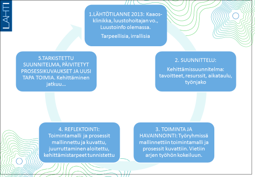 39 5 KEHITTÄMISHANKKEEN TOTEUTUS 5.