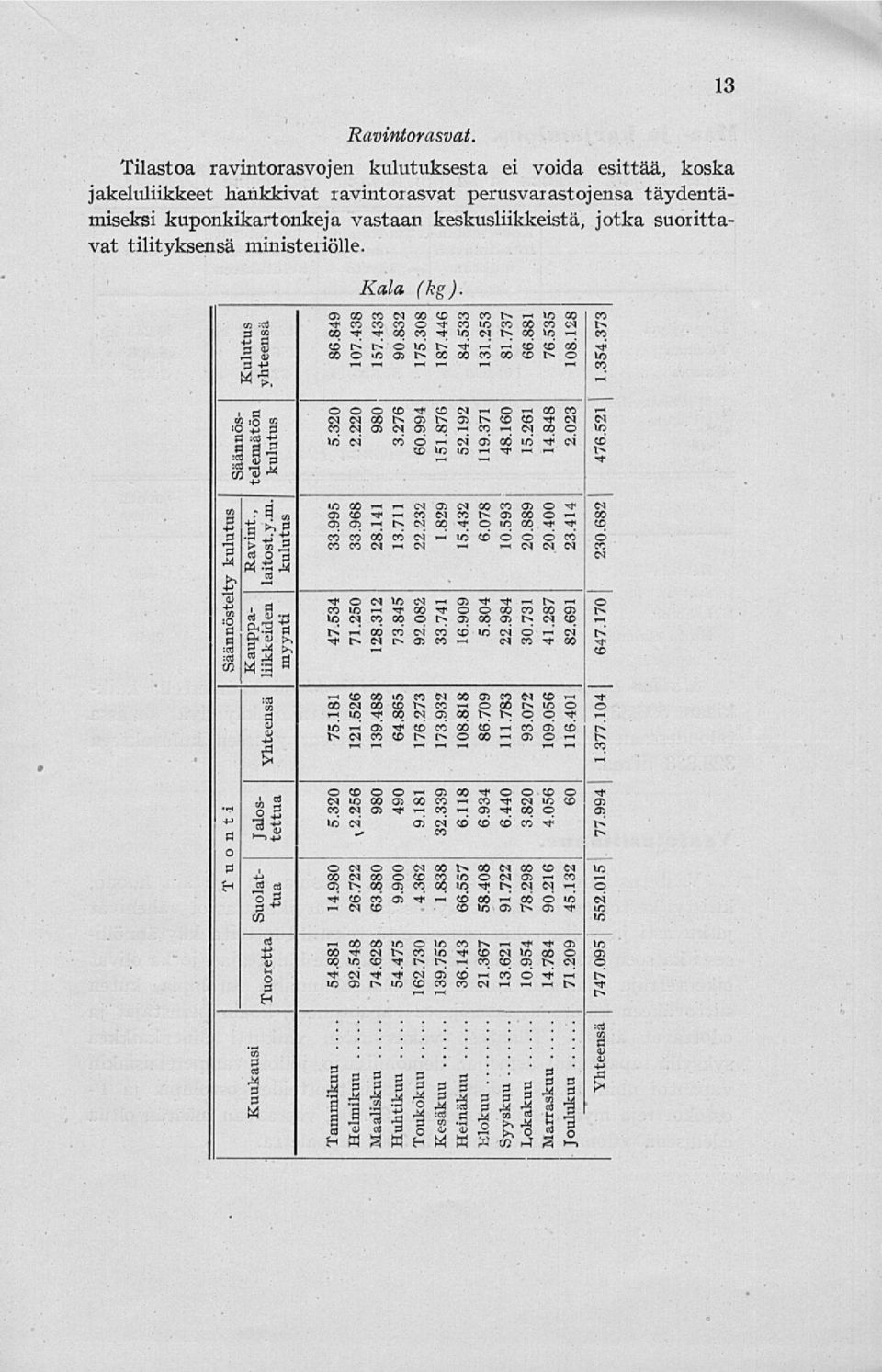 tilityksensä ministeriölle. J Kala (kg). iutus eensa 86.849 107.438 157.433 90.832 175.308 187.446 84.533 131.253 81.737 66.881 76.535 108.128 u *; ht 7 Saannos- telemätön kulutus 5.320 2.220 980 3.