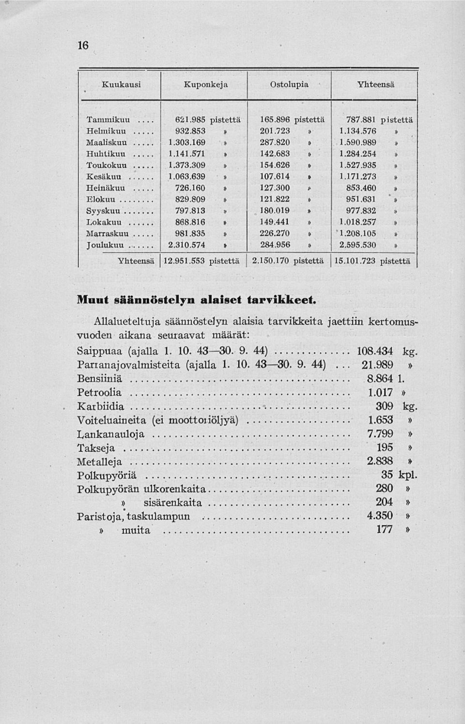 822 180.019 149.441 226.270 284.956 787.881 pistettä 1.134.576 1.590.989 1.284.254 > 1.527.935 1.171.273 853.460 951.631 977.832 1.018.257 i 1.208.105 2.595.530 pistettä 15.101.