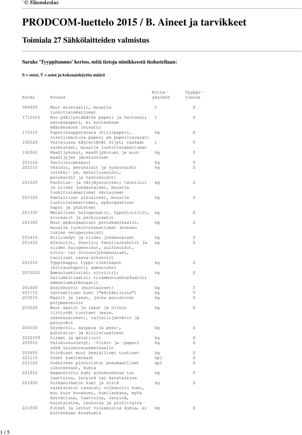 Kuvaus yksikkö tunnus 089929 Muut mineraalit, muualle t S 1712424 Muu päällystämätön paperi ja kartonki; t S savukepaperi, ei kuitenkaan määräkokoon leikattu 172310 Paperikauppatavara (hiilipaperi,