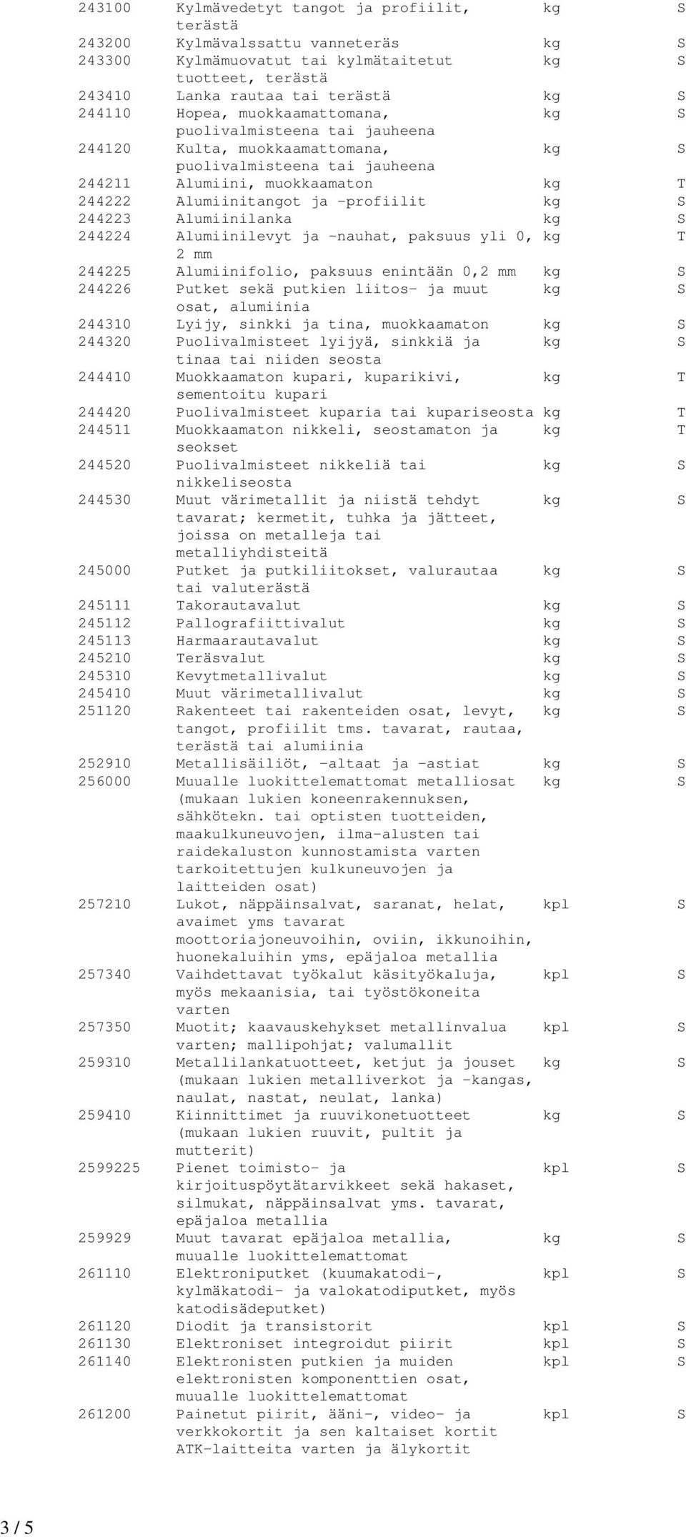 -profiilit kg S 244223 Alumiinilanka kg S 244224 Alumiinilevyt ja -nauhat, paksuus yli 0, kg T 2 mm 244225 Alumiinifolio, paksuus enintään 0,2 mm kg S 244226 Putket sekä putkien liitos- ja muut kg S