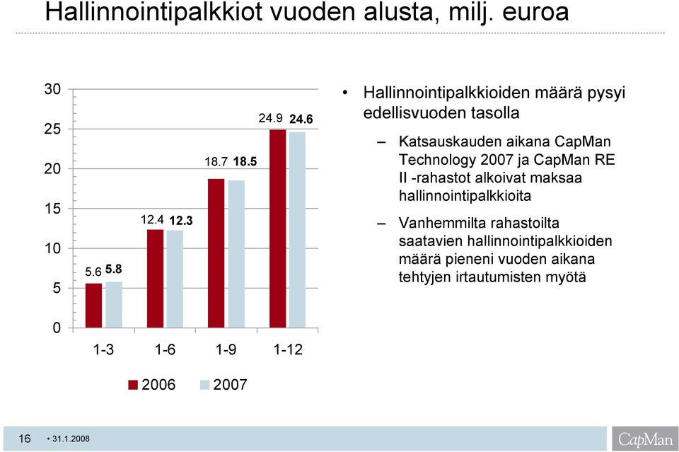 ja CapMan RE II -rahastot alkoivat maksaa hallinnointipalkkioita Vanhemmilta rahastoilta saatavien