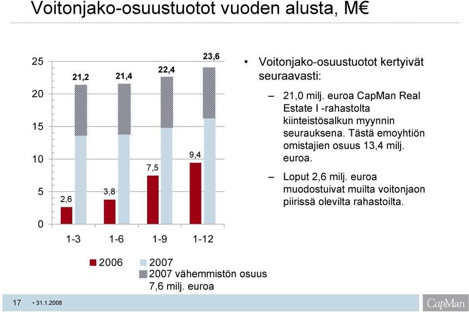 euroa CapMan Real Estate I -rahastolta kiinteistösalkun myynnin seurauksena.