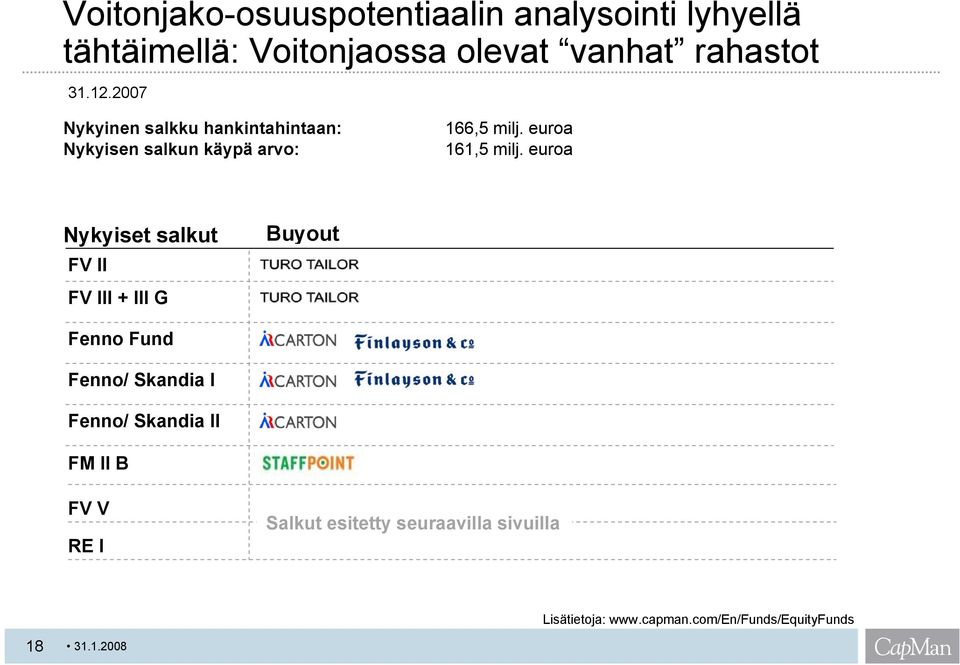 euroa Nykyiset salkut FV II FV III + III G Buyout Fenno Fund Fenno/ Skandia I Fenno/ Skandia II FM