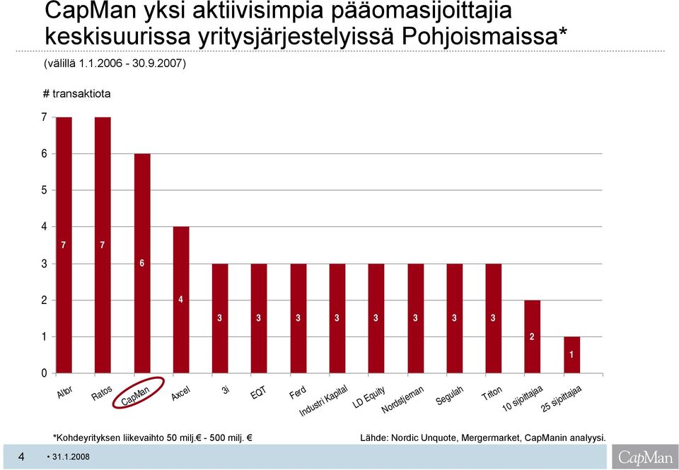2007) # transaktiota 7 6 5 4 3 7 7 6 2 4 3 3 3 3 3 3 3 3 1 2 1 0 Altor Ratos CapMan Axcel 3i EQT Ferd