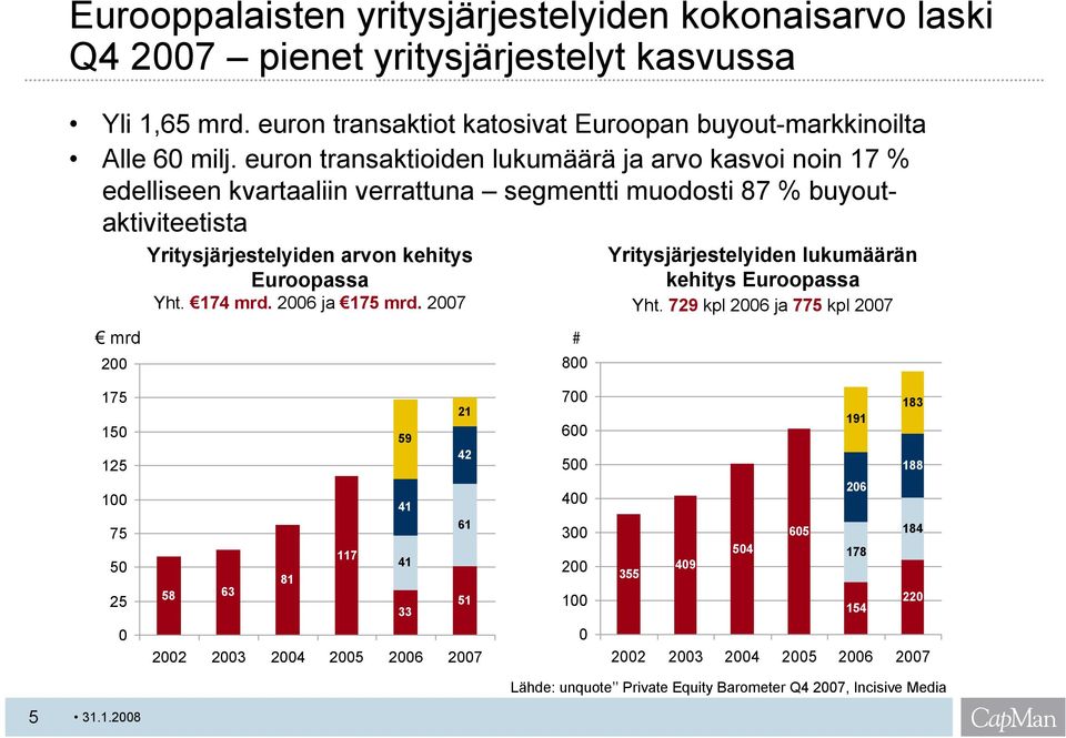 174 mrd. 2006 ja 175 mrd. 2007 mrd # 800 Yritysjärjestelyiden lukumäärän kehitys Euroopassa Yht.