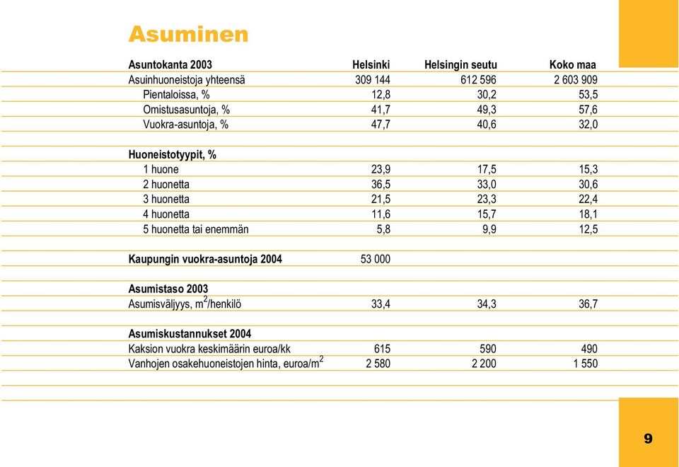 21,5 23,3 22,4 4 huonetta 11,6 15,7 18,1 5 huonetta tai enemmän 5,8 9,9 12,5 Kaupungin vuokra-asuntoja 2004 53 000 Asumistaso 2003 Asumisväljyys, m 2