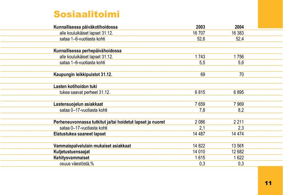 1 743 1 756 sataa 1 6-vuotiasta kohti 5,5 5,6 Kaupungin leikkipuistot 31.12.