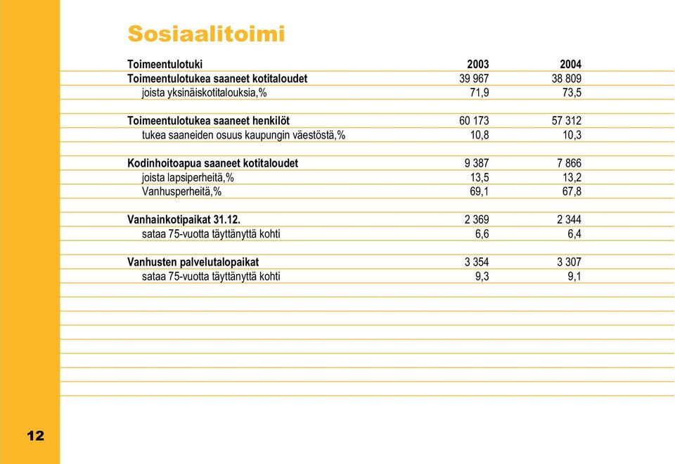 saaneet kotitaloudet 9 387 7 866 joista lapsiperheitä,% 13,5 13,2 Vanhusperheitä,% 69,1 67,8 Vanhainkotipaikat 31.12.