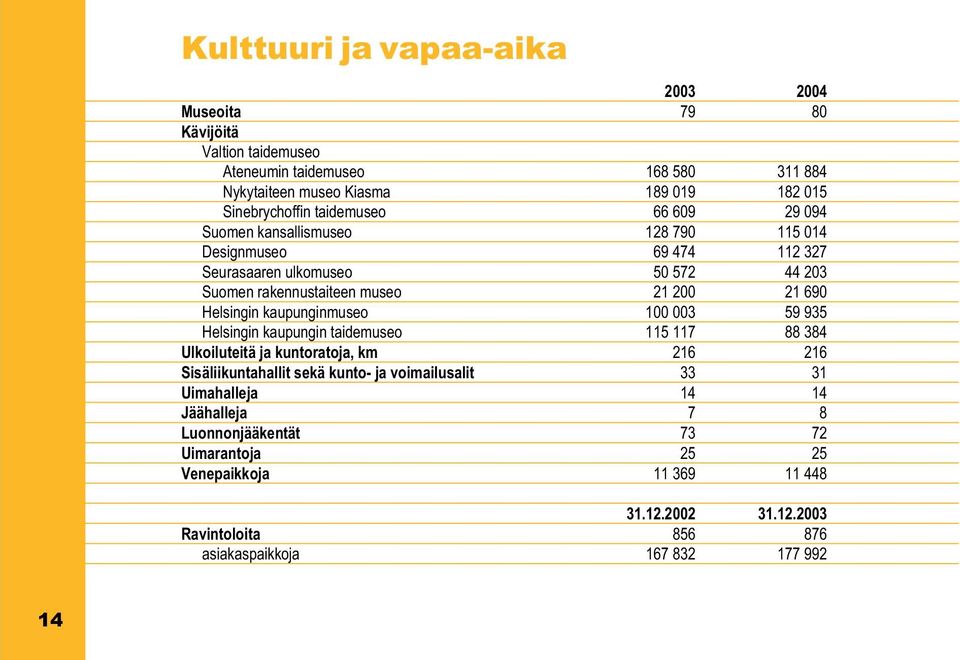 Helsingin kaupunginmuseo 100 003 59 935 Helsingin kaupungin taidemuseo 115 117 88 384 Ulkoiluteitä ja kuntoratoja, km 216 216 Sisäliikuntahallit sekä kunto- ja voimailusalit