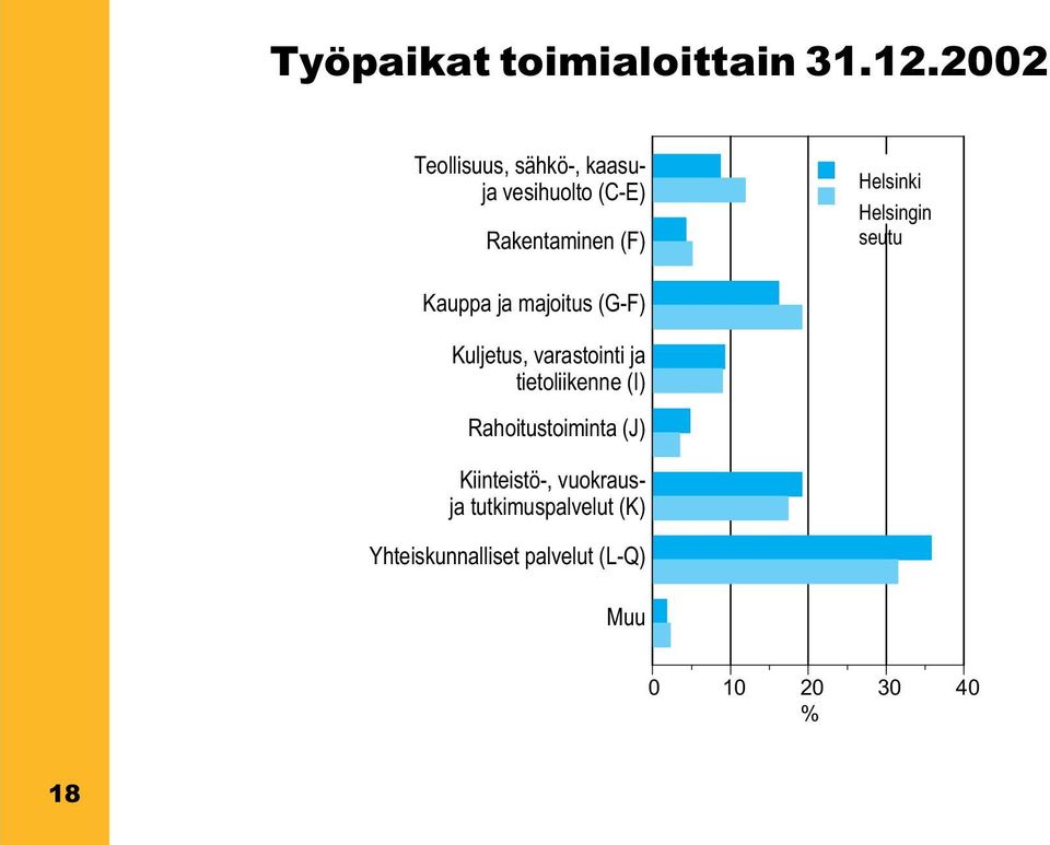 Helsingin seutu Kauppa ja majoitus (G-F) Kuljetus, varastointi ja