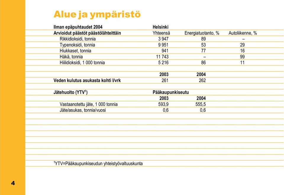 99 Hiilidioksidi, 1 000 tonnia 5 216 86 11 2003 2004 Veden kulutus asukasta kohti l/vrk 261 262 Jätehuolto (YTV 1 )