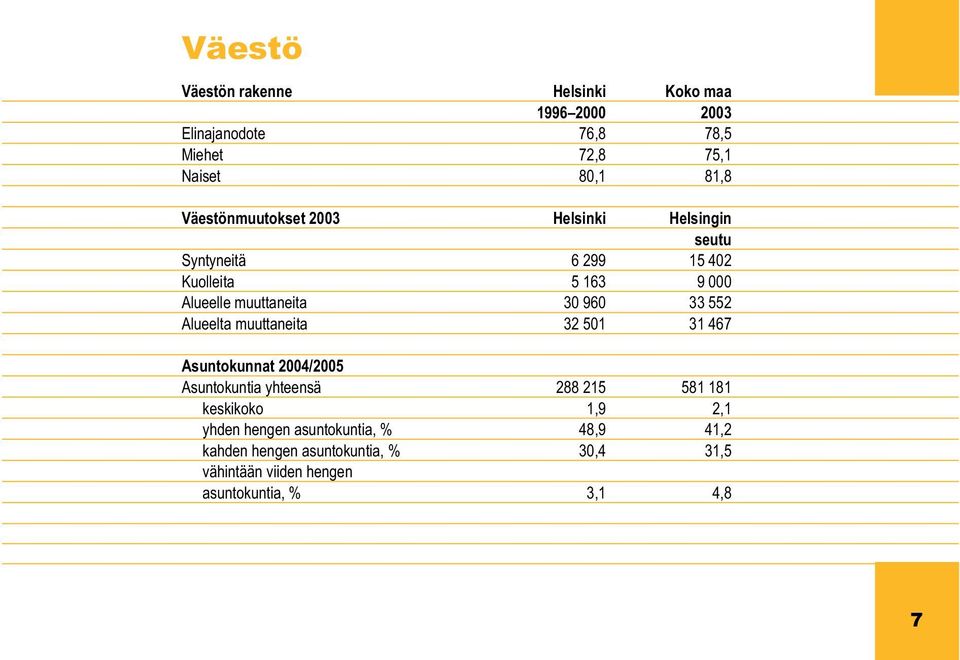 33 552 Alueelta muuttaneita 32 501 31 467 Asuntokunnat 2004/2005 Asuntokuntia yhteensä 288 215 581 181 keskikoko 1,9 2,1