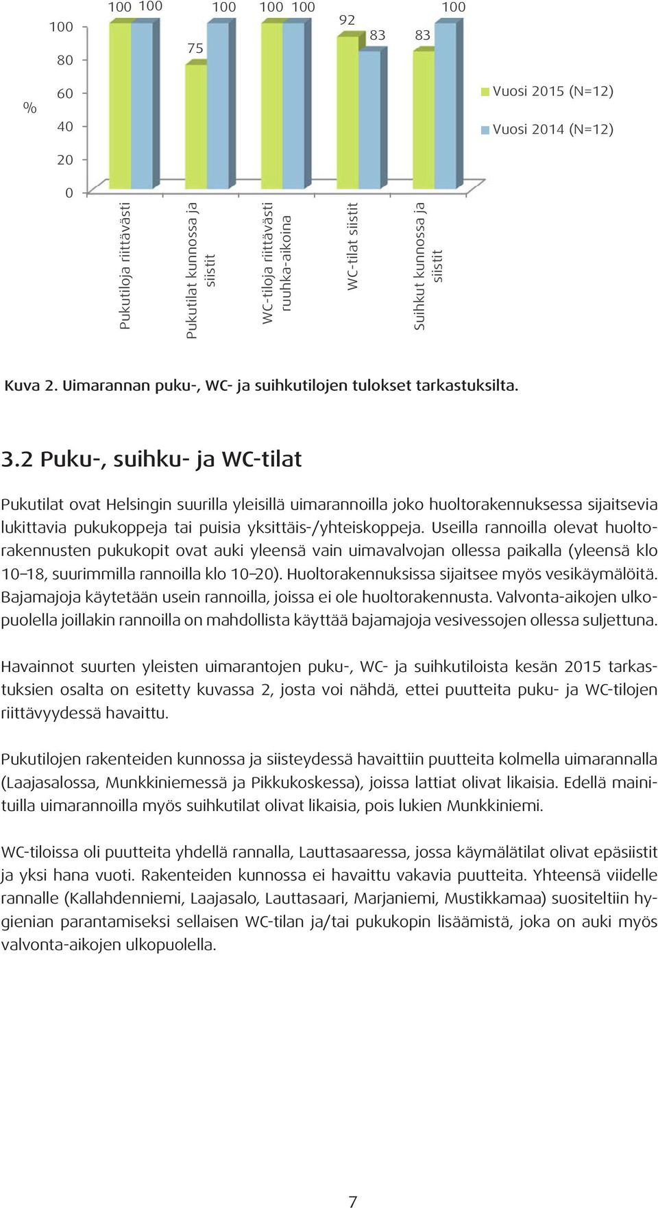 2 Puku-, suihku- ja WC-tilat Pukutilat ovat Helsingin suurilla yleisillä uimarannoilla joko huoltorakennuksessa sijaitsevia lukittavia pukukoppeja tai puisia yksittäis-/yhteiskoppeja.