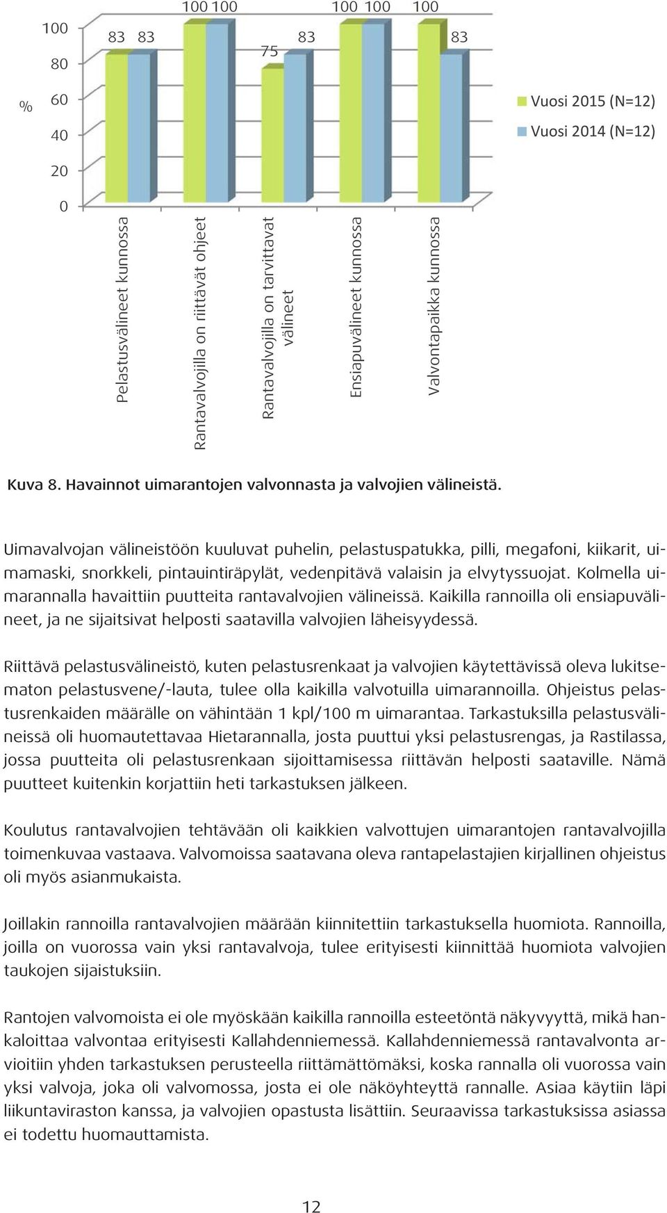 Uimavalvojan välineistöön kuuluvat puhelin, pelastuspatukka, pilli, megafoni, kiikarit, uimamaski, snorkkeli, pintauintiräpylät, vedenpitävä valaisin ja elvytyssuojat.