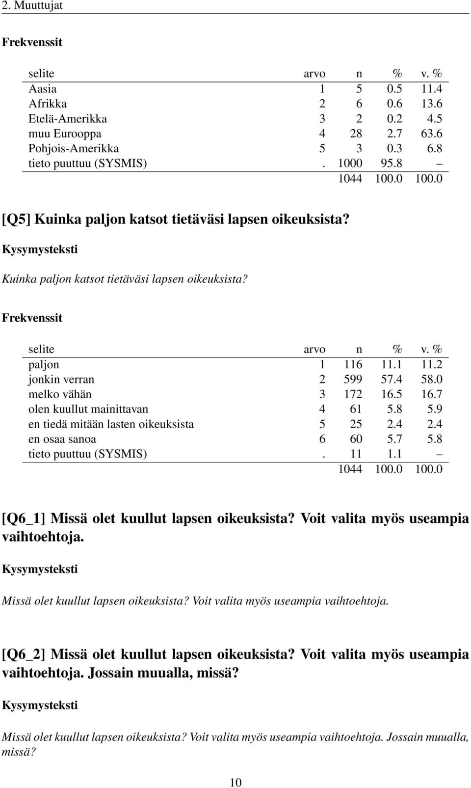 7 olen kuullut mainittavan 4 61 5.8 5.9 en tiedä mitään lasten oikeuksista 5 25 2.4 2.4 en osaa sanoa 6 60 5.7 5.8 tieto puuttuu (SYSMIS). 11 1.1 [Q6_1] Missä olet kuullut lapsen oikeuksista?