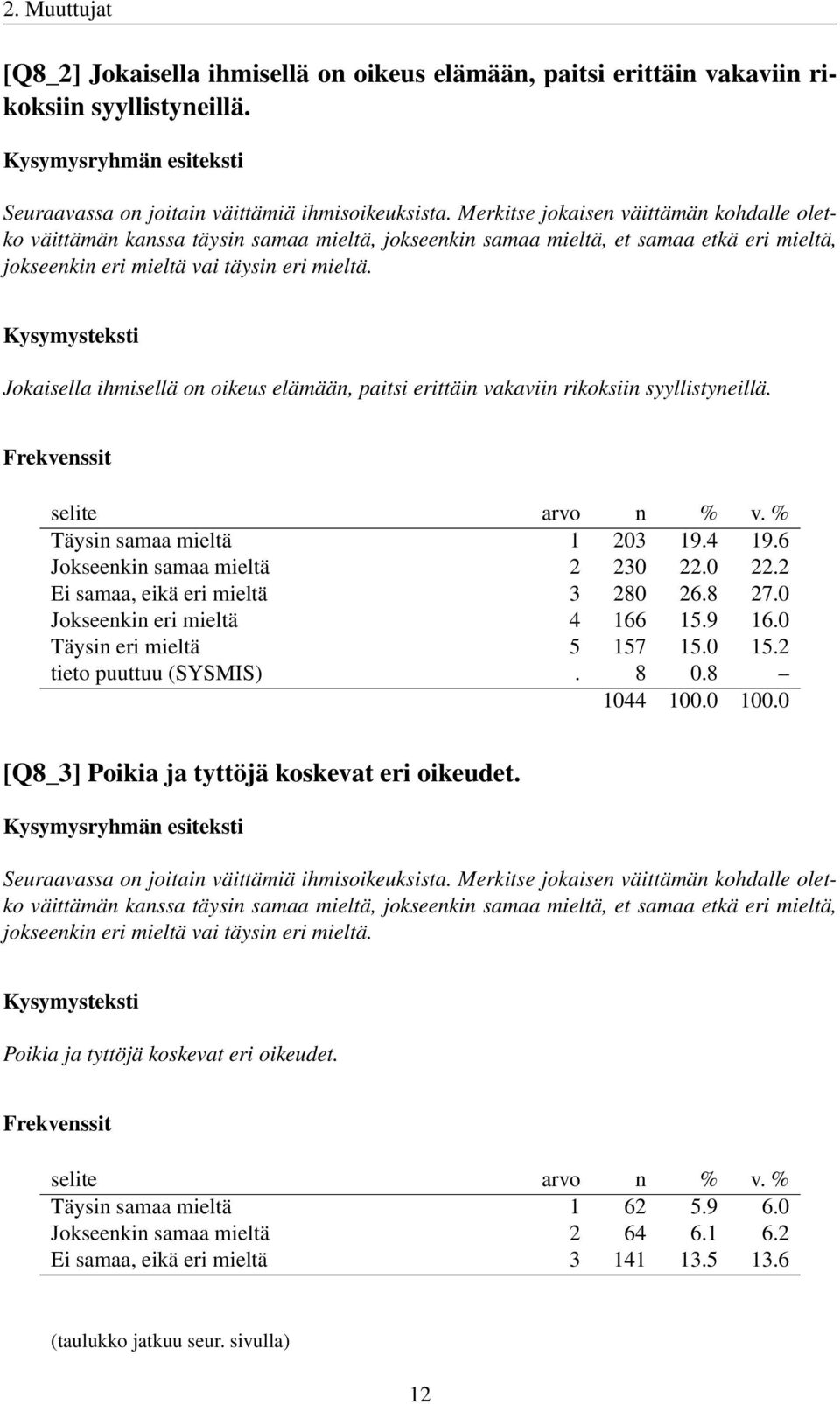 Jokaisella ihmisellä on oikeus elämään, paitsi erittäin vakaviin rikoksiin syyllistyneillä. Täysin samaa mieltä 1 203 19.4 19.6 Jokseenkin samaa mieltä 2 230 22.0 22.2 Ei samaa, eikä eri mieltä 3 280 26.