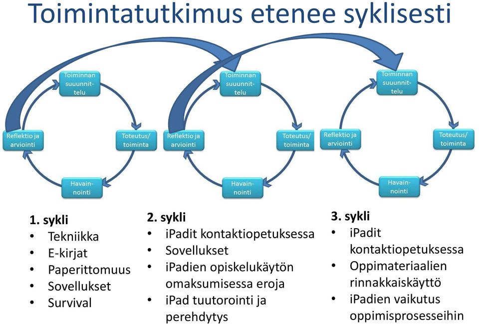 sykli ipadit kontaktiopetuksessa Sovellukset ipadien opiskelukäytön omaksumisessa