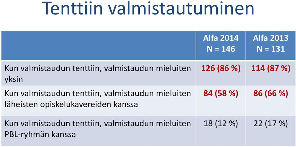 mieluiten läheisten opiskelukavereiden kanssa Kun valmistaudun tenttiin,