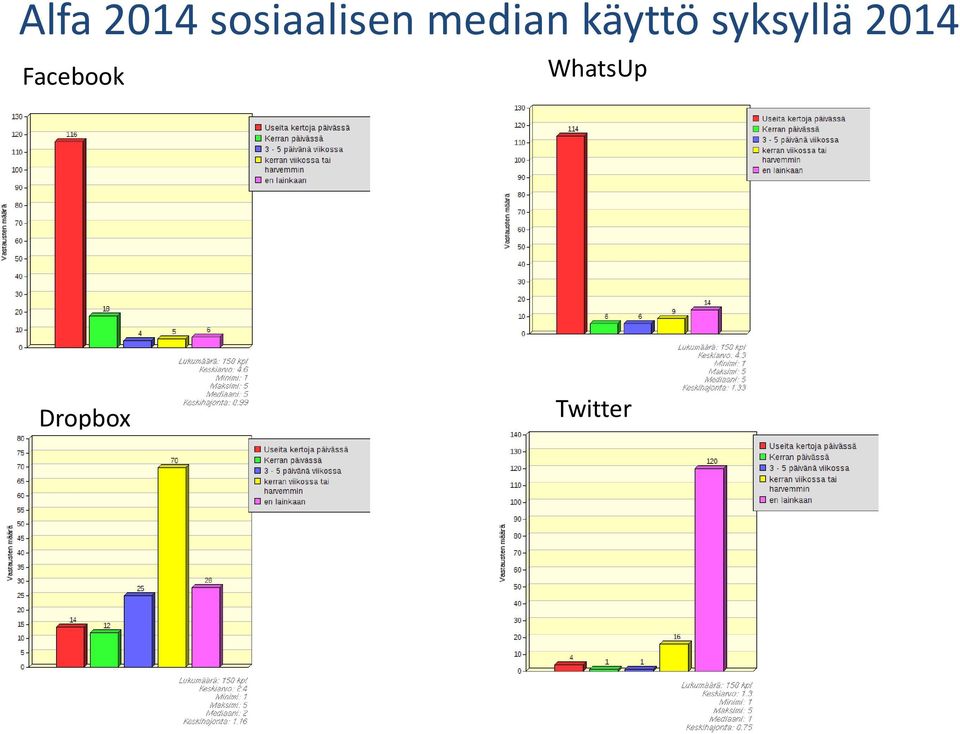 käyttö syksyllä 2014