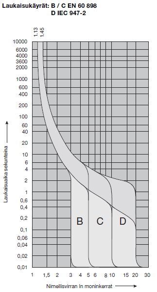 14 (43) Johdonsuojakatkaisijat voidaan valita tyyppien mukaan seuraaviin käyttötarkoituksiin: - B-tyyppi: resistiiviset kuormat, kuten lämmitys, valaistus ja johdonsuojaus - C-tyyppi: samat