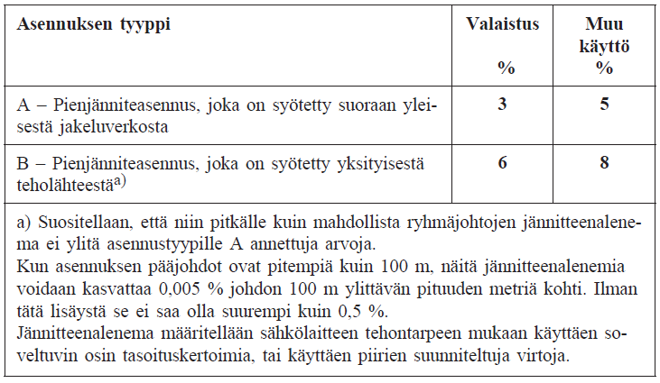 26 (43) käynnistysvirta on suuri. Teollisuuslaitoksissa voidaan olosuhteiden mukaan hyväksyä myös suurempi jännitteenalenema. (Tiainen 2010, 111; ST 53.