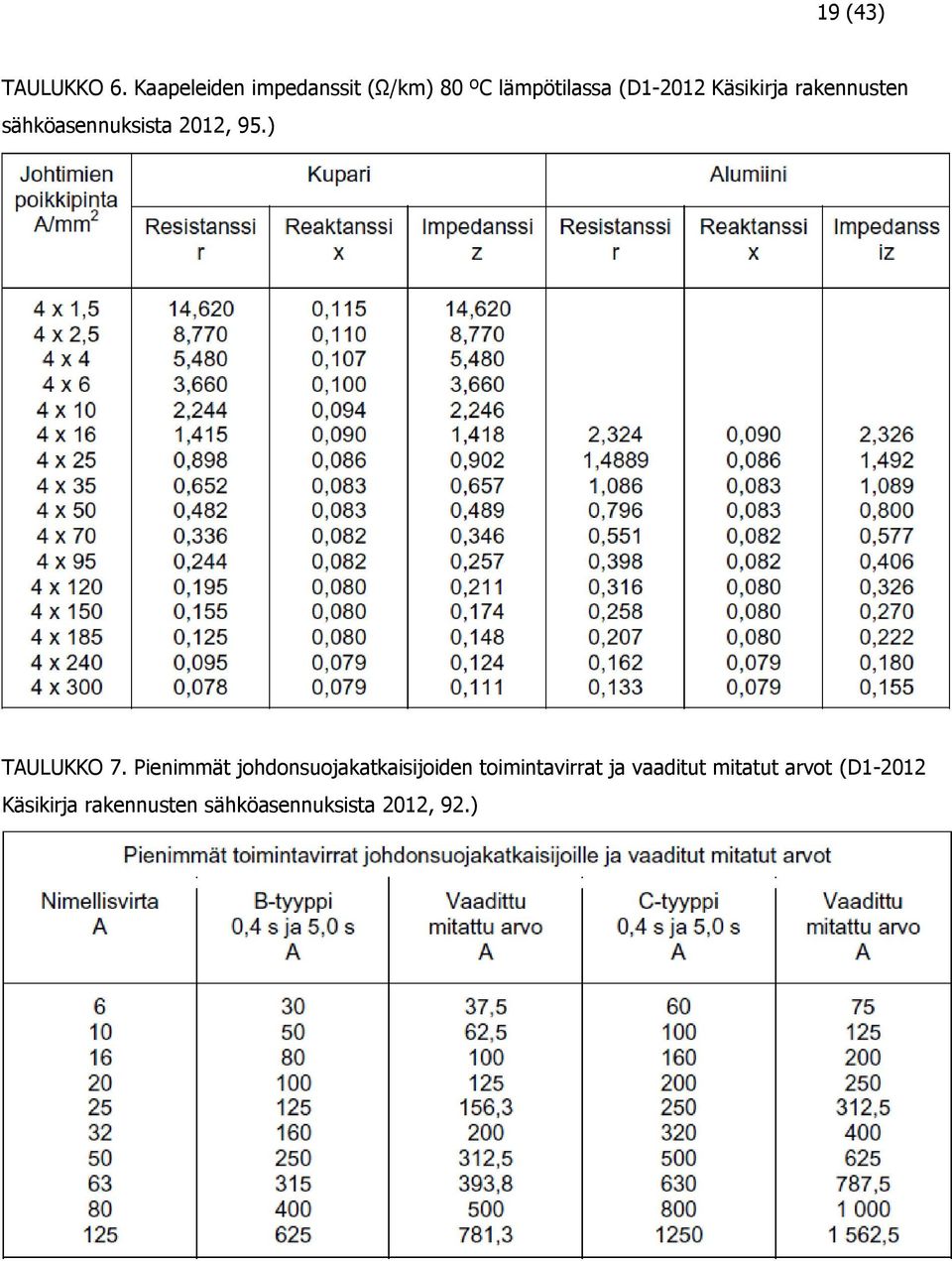 rakennusten sähköasennuksista 2012, 95.) TAULUKKO 7.