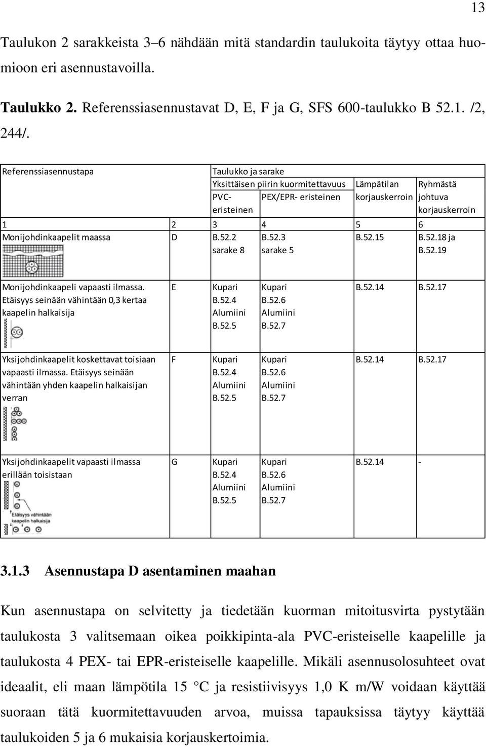 maassa D B.52.2 B.52.3 B.52.15 B.52.18 ja sarake 8 sarake 5 B.52.19 Monijohdinkaapeli vapaasti ilmassa. Etäisyys seinään vähintään 0,3 kertaa kaapelin halkaisija E Kupari B.52.4 Alumiini B.52.5 Kupari B.