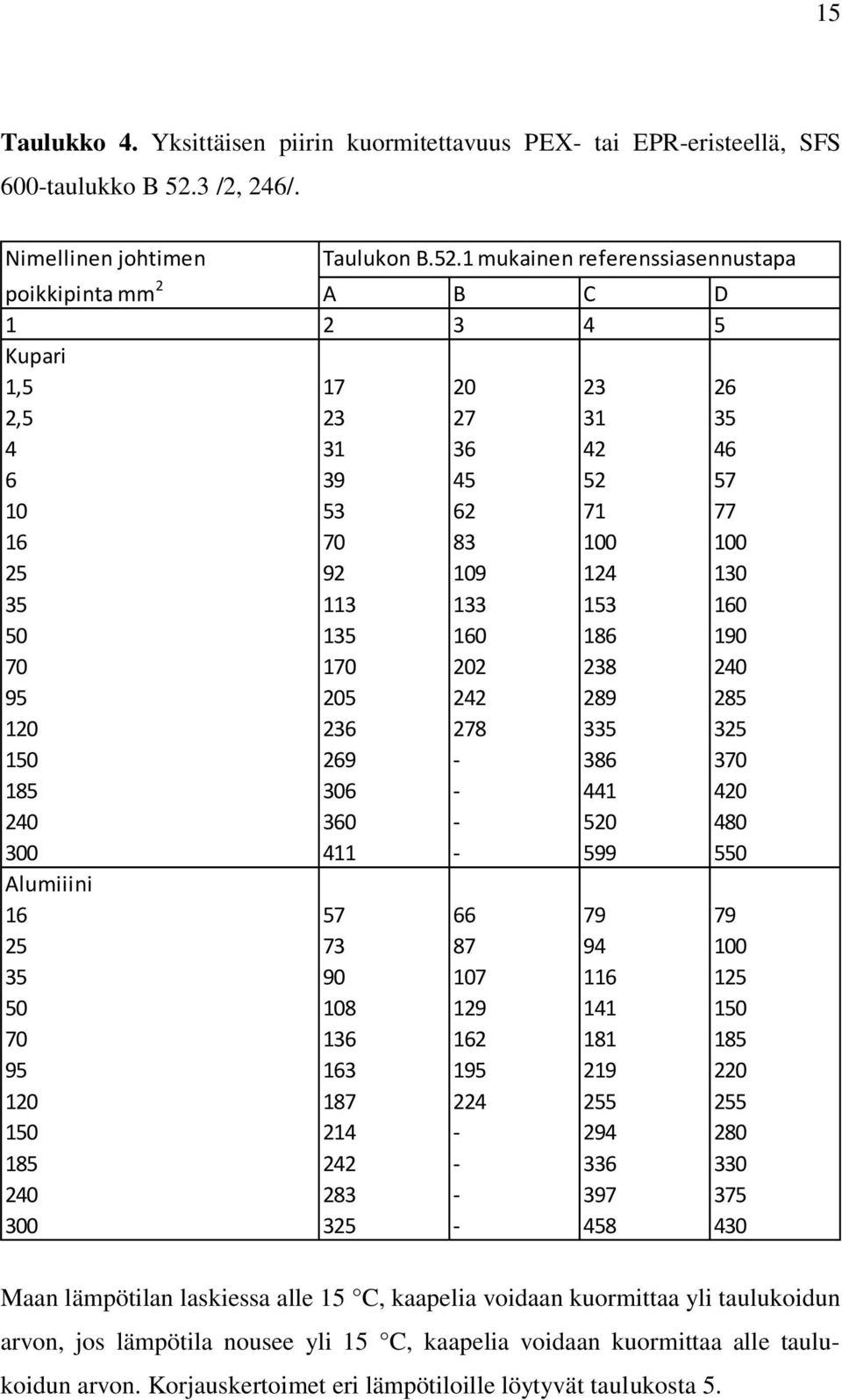 1 mukainen referenssiasennustapa poikkipinta mm 2 A B C D 1 2 3 4 5 Kupari 1,5 17 20 23 26 2,5 23 27 31 35 4 31 36 42 46 6 39 45 52 57 10 53 62 71 77 16 70 83 100 100 25 92 109 124 130 35 113 133 153