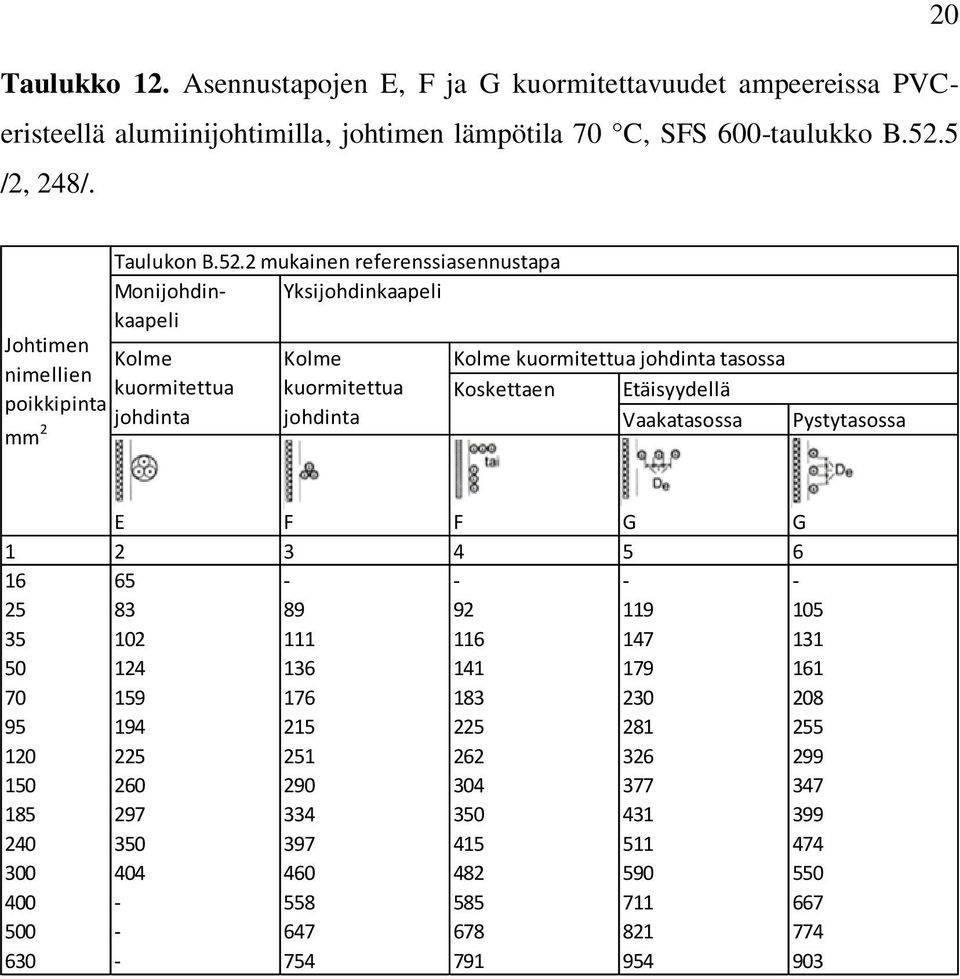 2 mukainen referenssiasennustapa Monijohdinkaapeli Yksijohdinkaapeli Kolme kuormitettua johdinta Kolme kuormitettua johdinta Kolme kuormitettua johdinta tasossa Koskettaen Etäisyydellä
