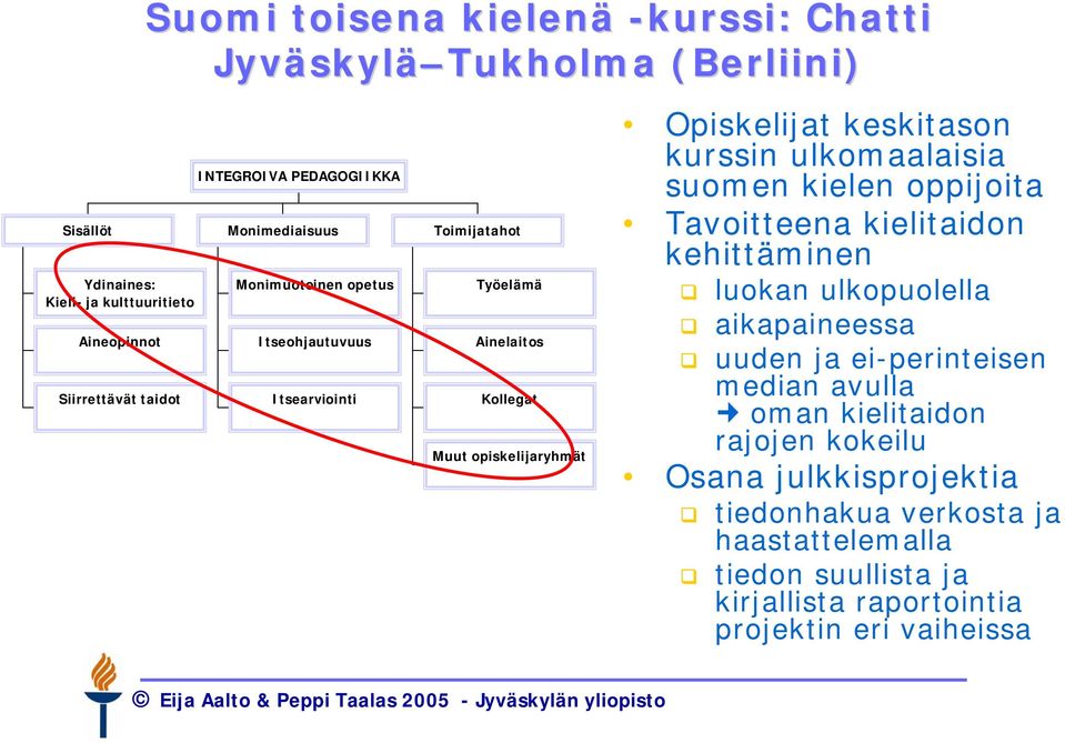 keskitason kurssin ulkomaalaisia suomen kielen oppijoita Tavoitteena kielitaidon kehittäminen luokan ulkopuolella aikapaineessa uuden ja ei-perinteisen median