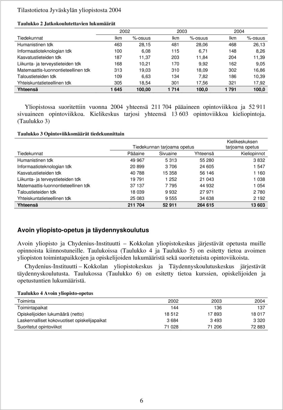 19,3 31 18,9 32 16,86 Taloustieteiden tdk 19 6,63 134 7,82 186 1,39 Yhteiskuntatieteellinen tdk 35 18,54 31 17,56 321 17,92 Yhteensä 1 645 1, 1 714 1, 1 791 1, Yliopistossa suoritettiin vuonna 24