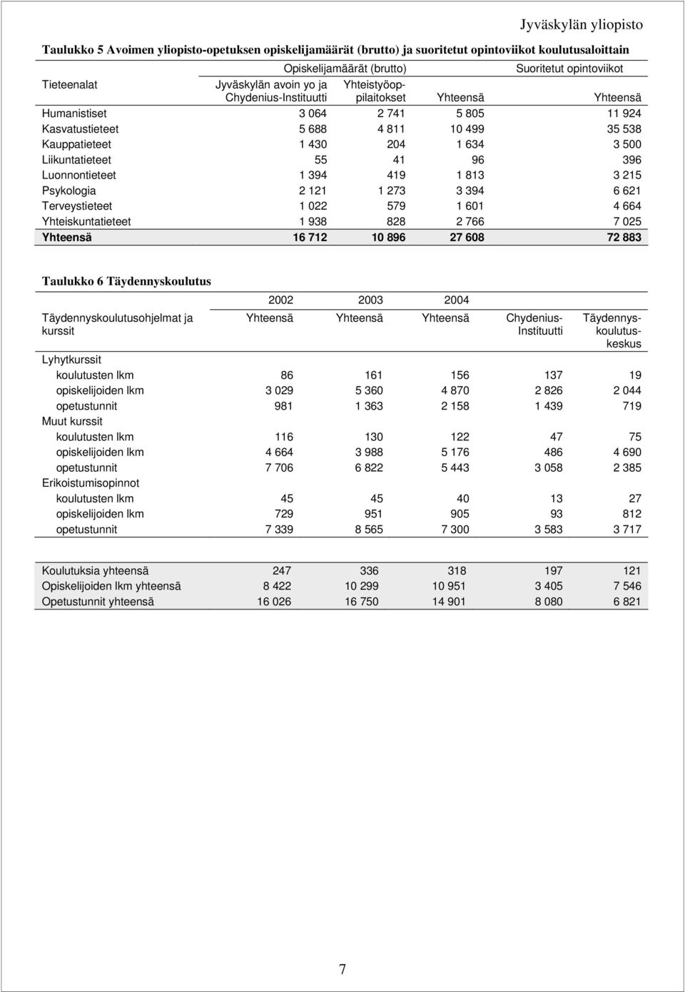 Liikuntatieteet 55 41 96 396 Luonnontieteet 1 394 419 1 813 3 215 Psykologia 2 121 1 273 3 394 6 621 Terveystieteet 1 22 579 1 61 4 664 Yhteiskuntatieteet 1 938 828 2 766 7 25 Yhteensä 16 712 1 896