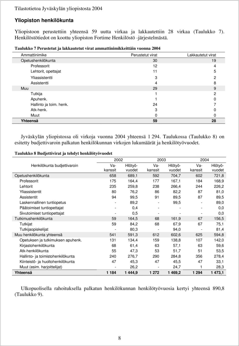 Taulukko 7 Perustetut ja lakkautetut virat ammattinimikkeittäin vuonna 24 Ammattinimike Perustetut virat Lakkautetut virat Opetushenkilökunta 3 19 Professorit 12 4 Lehtorit, opettajat 11 5