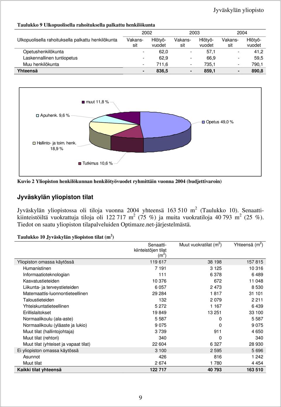 9,6 % Opetus 49, % Hallinto- ja toim. henk.