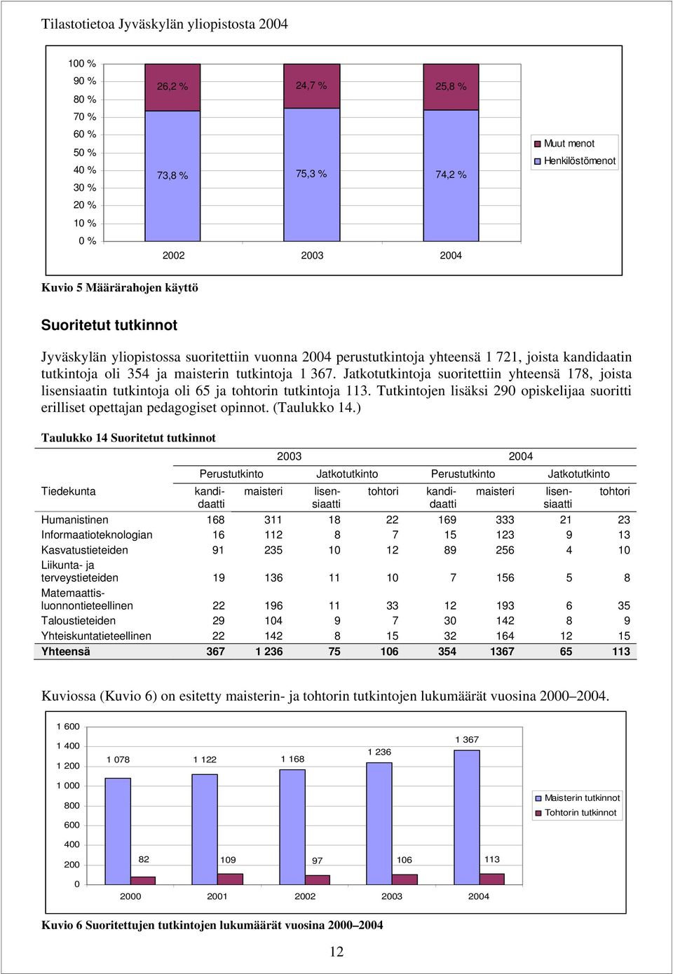 Jatkotutkintoja suoritettiin yhteensä 178, joista lisensiaatin tutkintoja oli 65 ja tohtorin tutkintoja 113. Tutkintojen lisäksi 29 opiskelijaa suoritti erilliset opettajan pedagogiset opinnot.