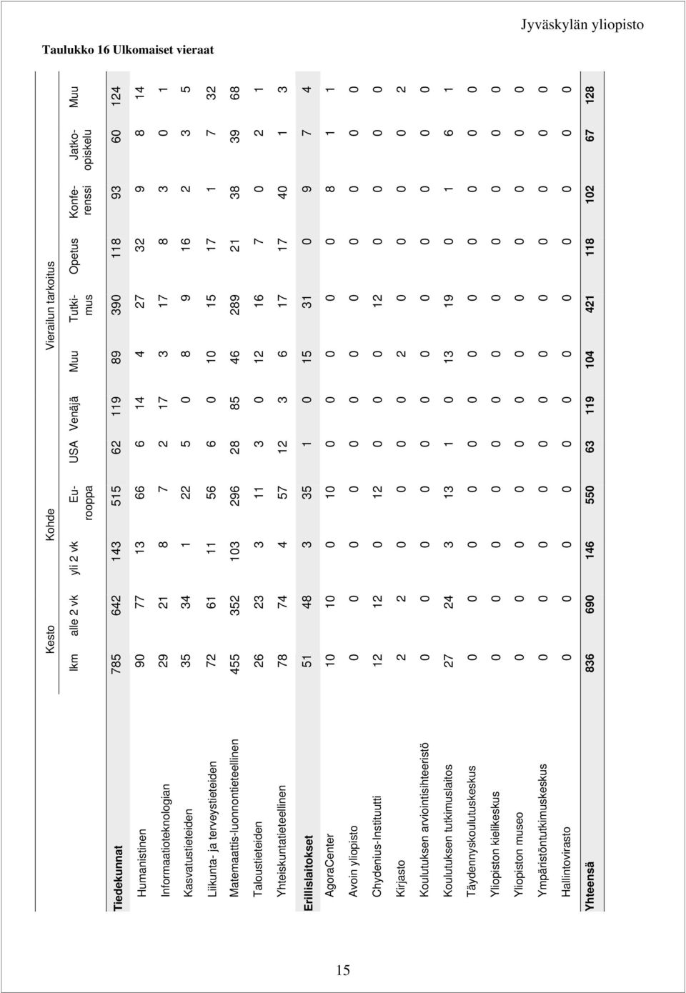 11 57 35 1 12 13 55 yli 2 vk 143 13 8 1 11 13 3 4 3 3 146 Kesto alle 2 vk 642 77 21 34 61 352 23 74 48 1 12 2 24 69 lkm 785 9 29 35 72 455 26 78 51 1 12 2 27 836 Tiedekunnat Humanistinen