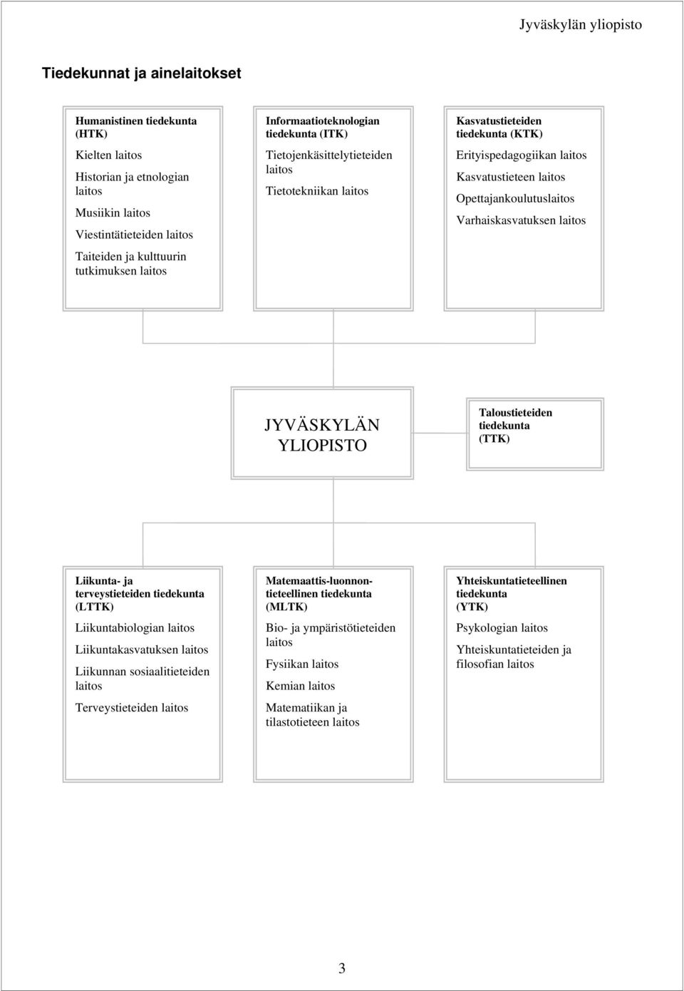 Opettajankoulutuslaitos Varhaiskasvatuksen laitos JYVÄSKYLÄN YLIOPISTO Taloustieteiden tiedekunta (TTK) Liikunta- ja terveystieteiden tiedekunta (LTTK) Liikuntabiologian laitos Liikuntakasvatuksen