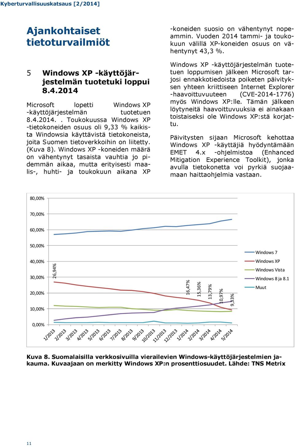 . Toukokuussa Windows XP -tietokoneiden osuus oli 9,33 % kaikista Windowsia käyttävistä tietokoneista, joita Suomen tietoverkkoihin on liitetty. (Kuva 8).