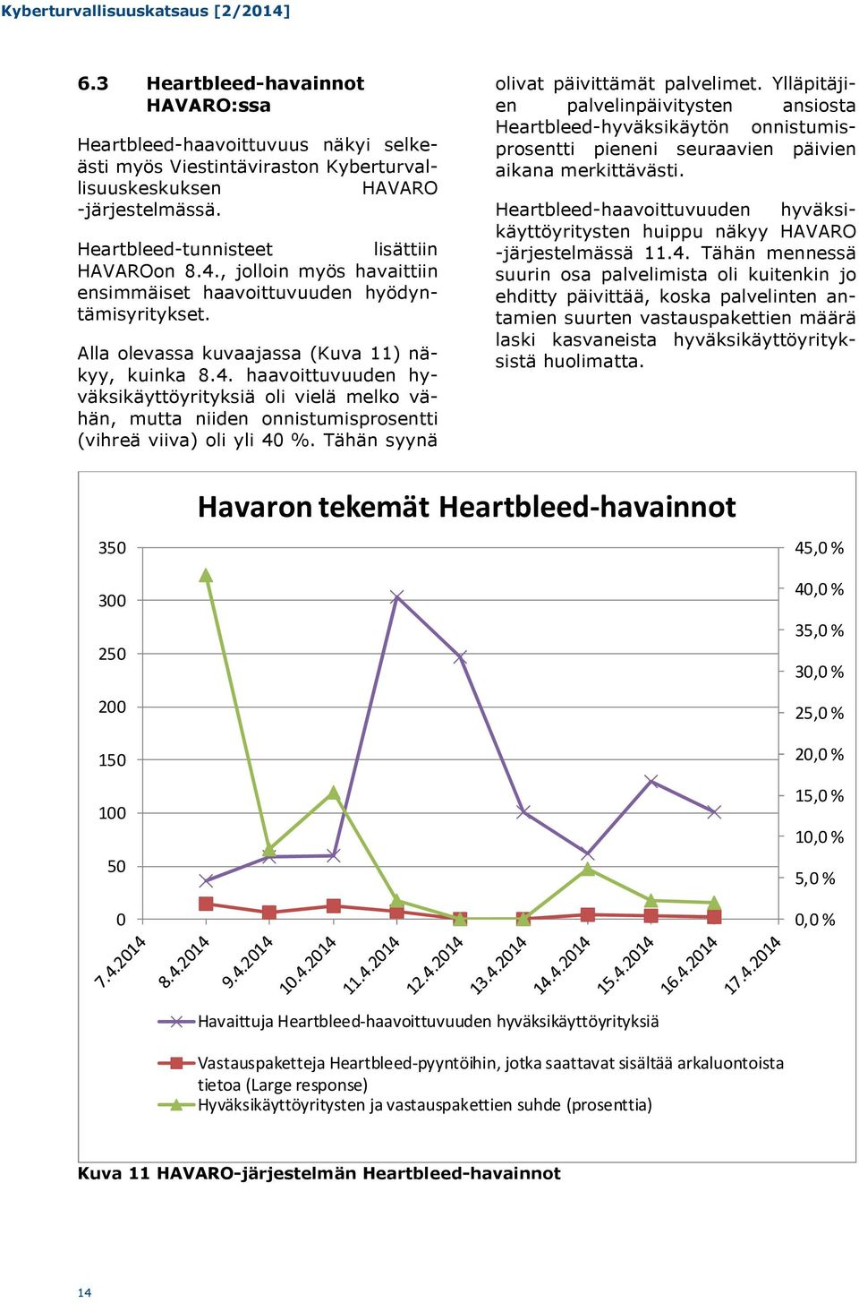 haavoittuvuuden hyväksikäyttöyrityksiä oli vielä melko vähän, mutta niiden onnistumisprosentti (vihreä viiva) oli yli 40 %. Tähän syynä olivat päivittämät palvelimet.